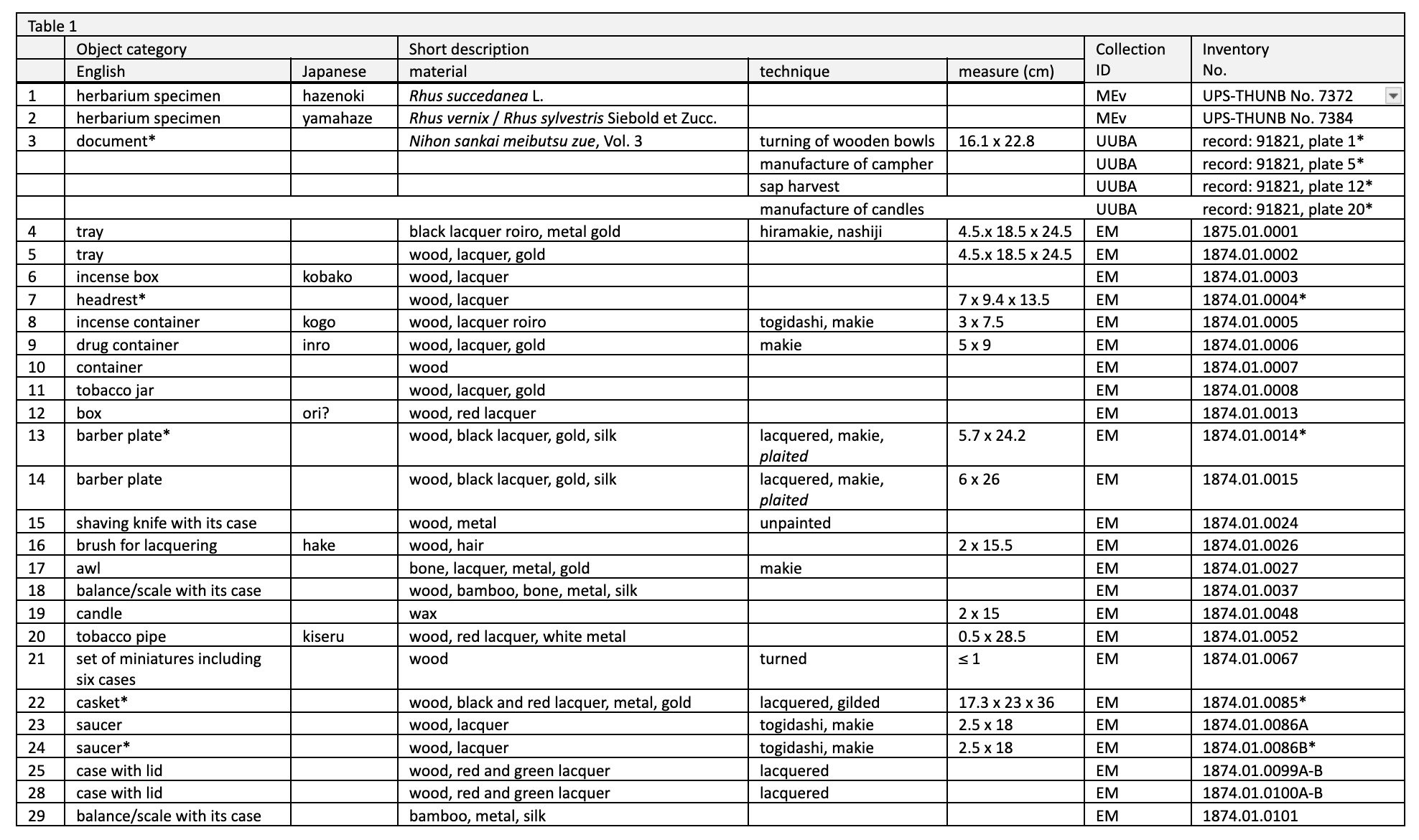 table, list of artefacts, natural specimens, documents, categories, excerpted catalogue data.