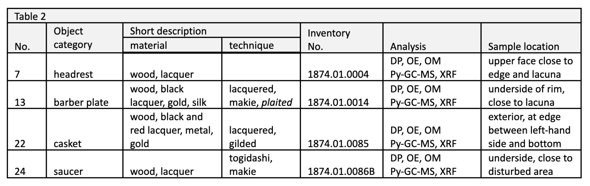 table, list of artefacts, scientific, analyses, sample, location.