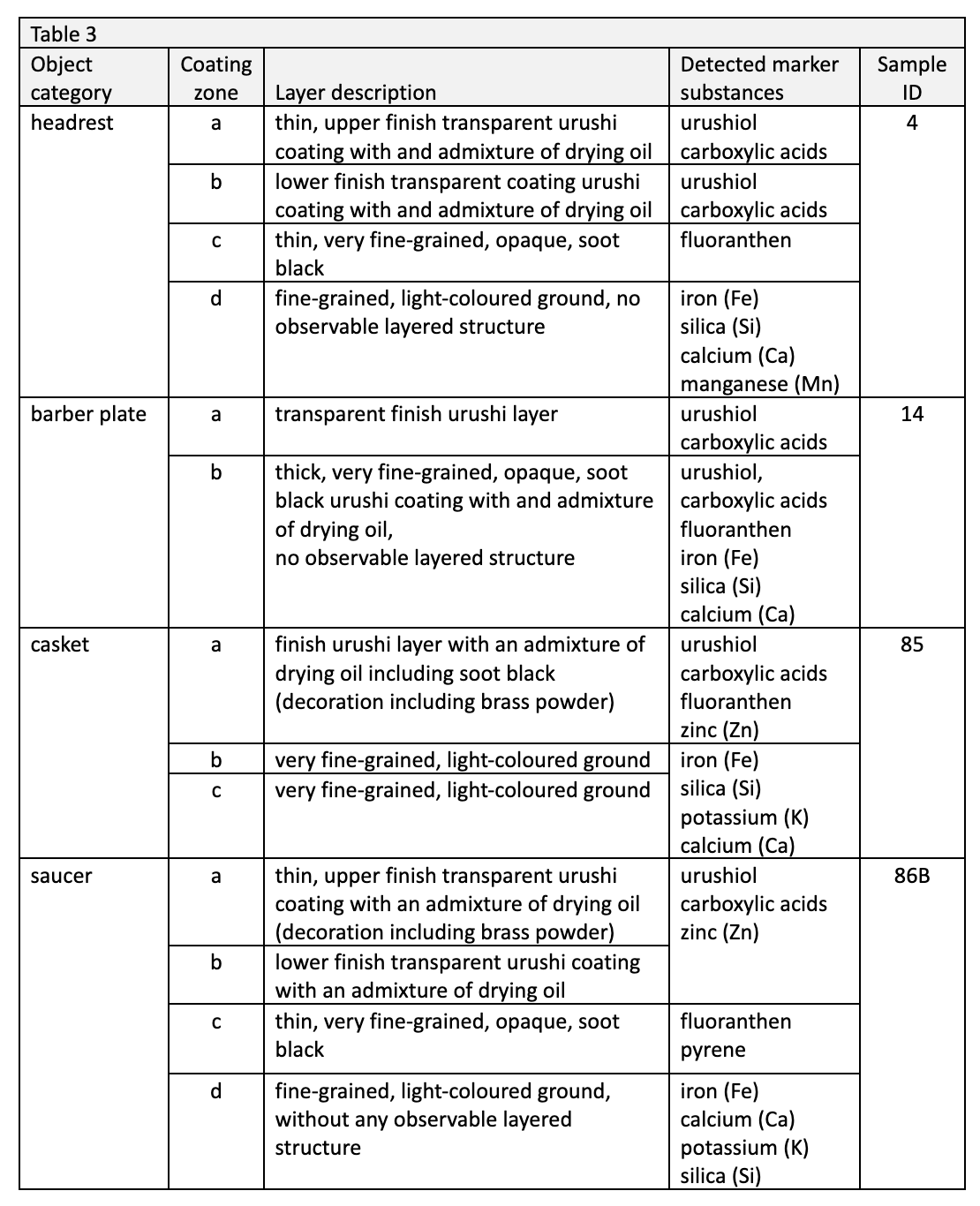 table, interpretation, detected, substances, coating, structure, cross section