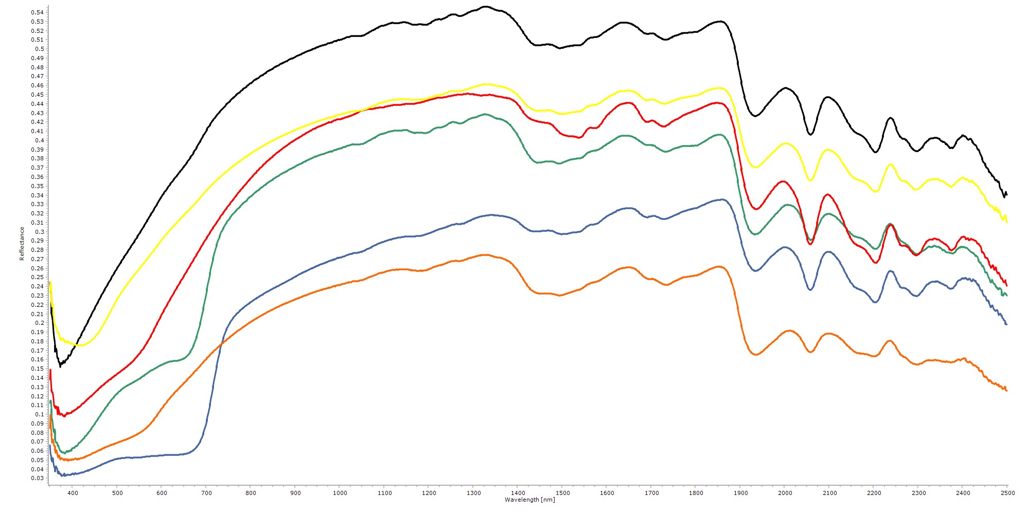 Graph showing Reflectance (0-1) in the y axis and wavelength (350-2500 nm) in the x axis, with 6 line-plots showing the reflectance spectra of different coloured areas in the Holy Trinity seal bag.