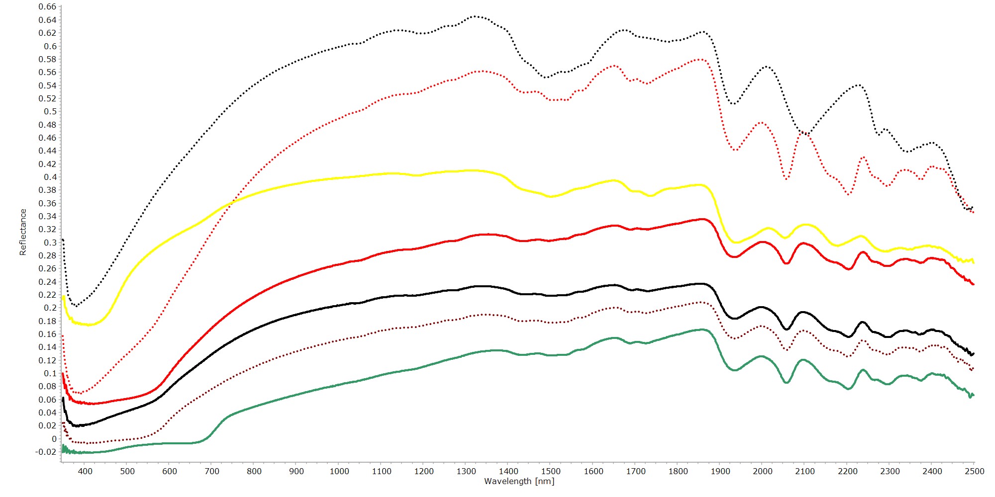 Graph showing Reflectance (0-1) in the y axis and wavelength (350-2500 nm) in the x axis, with 7 line-plots showing the reflectance spectra of different coloured areas in the Lewisham seal bag.