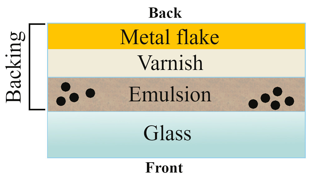 Diagram of the layer structure of an orotone and silvertone showing the glass support and backing comprised of the emulsion, varnish, and metal flake layers.