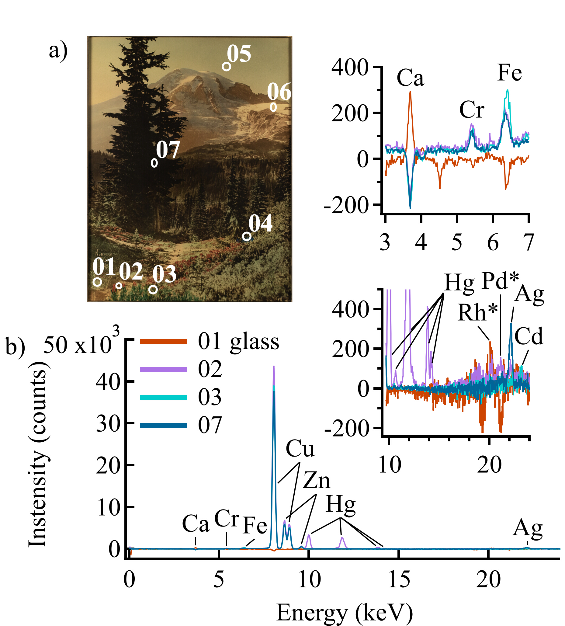 Orotone in upper left next to XRF spectra showing the elements present in the pigments used to hand-color the image.