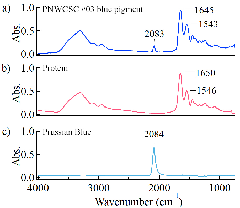 Three FTIR spectra stacked with peaks labelled with their position on the x-axis.