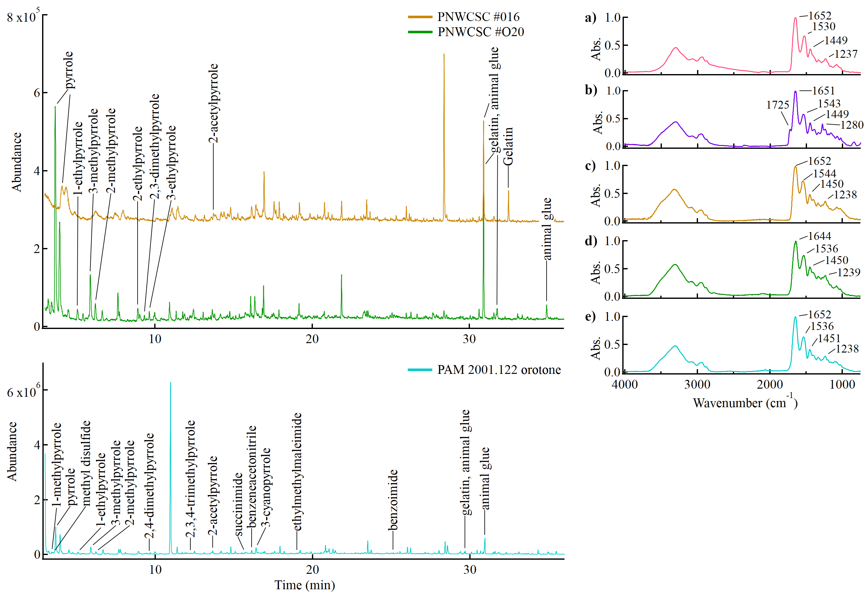 Three chromatograms stacked on the left and five FTIR spectra stacked on the right with labels indicating the x-axis position or associated molecule of each peak.